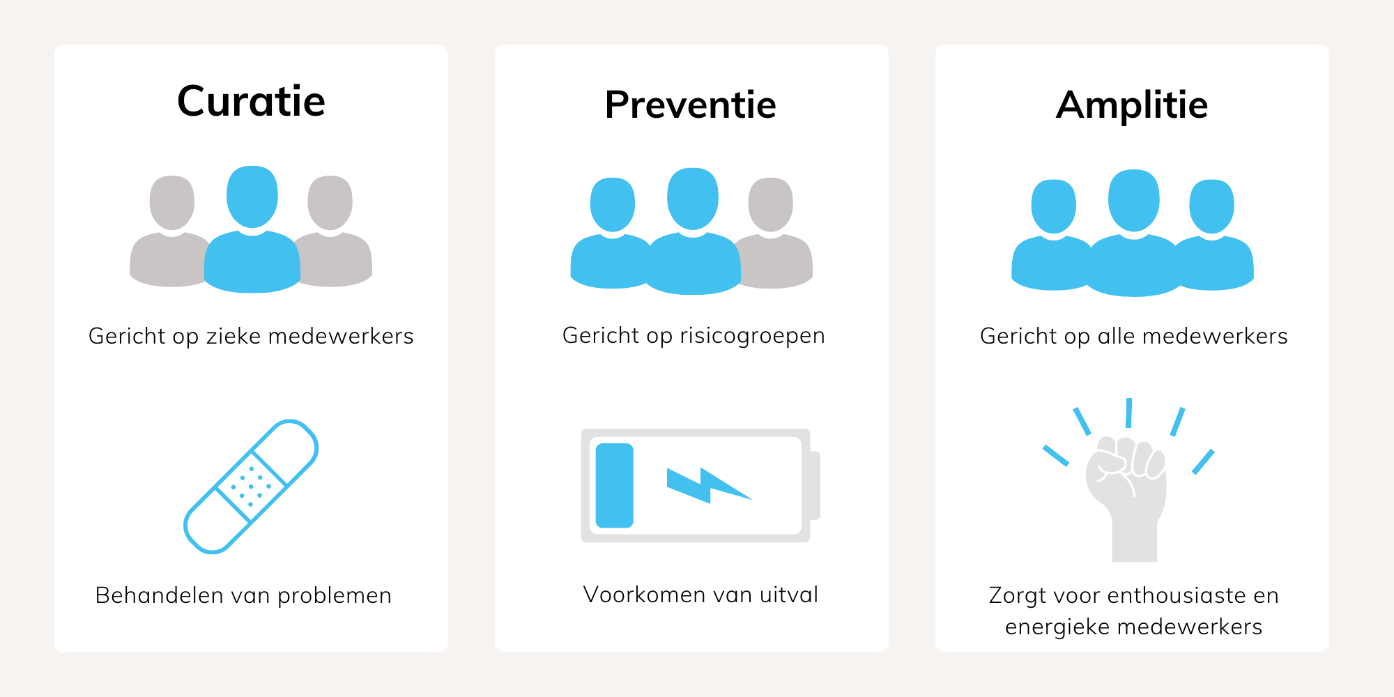 Duurzame inzetbaarheid fases